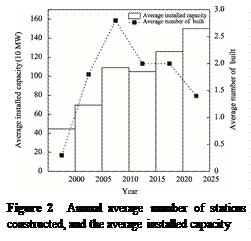 ??????:  

Figure 2  Annual average number of stations constructed, and the average installed capacity
